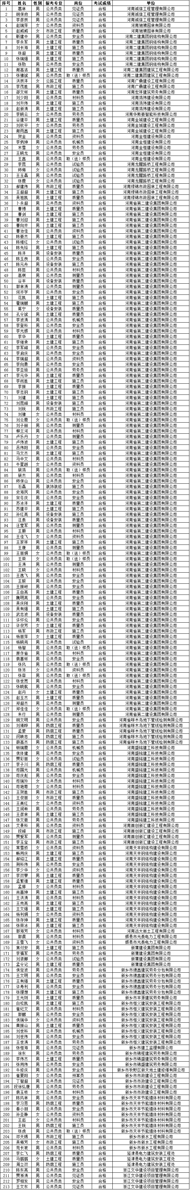 6.25考试成绩【关键岗位十大员】