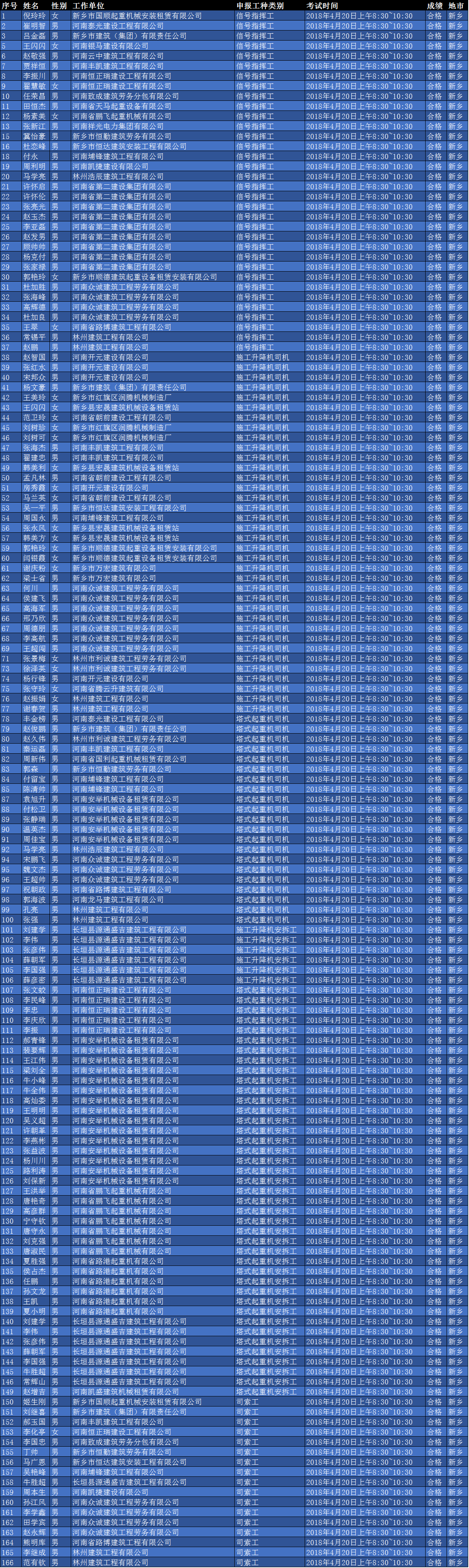 2018年4月20日考试【特种作业】【成绩单】